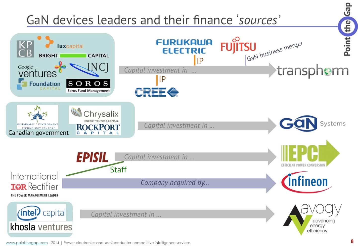 Gallium nitride power devices main manufacturers and their source for founding